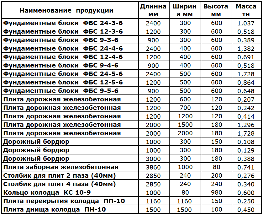 Якісний бетон